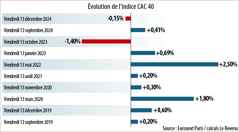 Infographie : Évolution de l'indice CAC 40