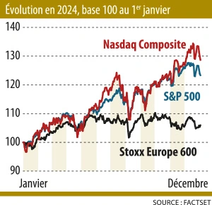 Infographie : Evolution comparée du Nasdaq Composite, du SP500 et du Stoxx Europe 600