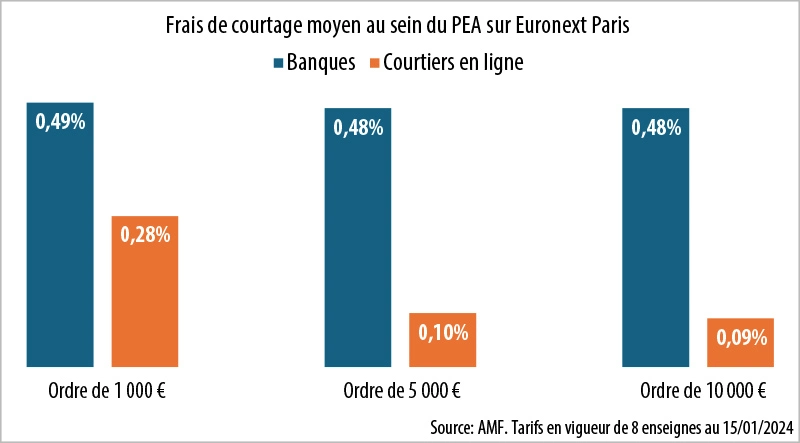 Infographie : Frais de courtage : les spécialistes en ligne deux fois moins chers que les banques