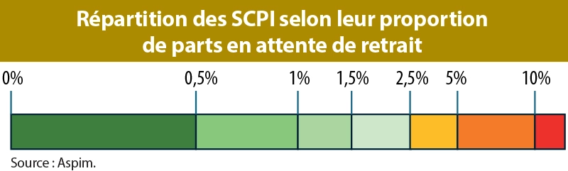 Infographie : Répartition des SCPI selon leur proportion
