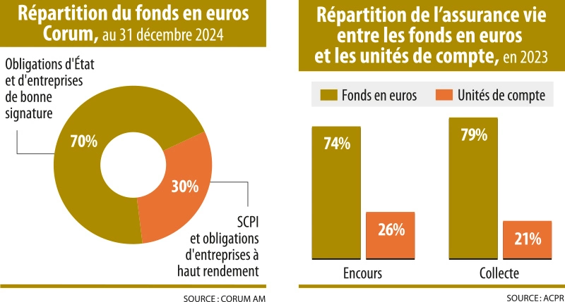 Infographie : Répartition du fonds en euros Corum, au 31 décembre 2024 - Répartition de l’assurance vie entre les fonds en euros et les unités de compte, en 2023
