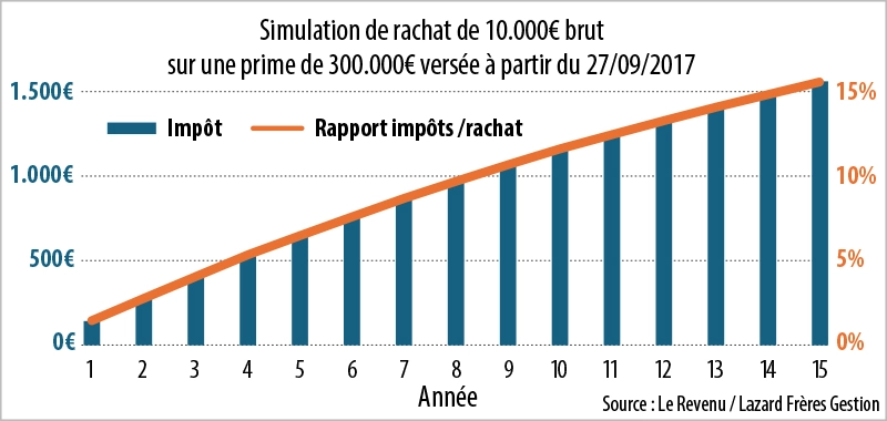 Infographie : Simulation de rachat de 10.000€ brut sur une prime de 300.000€ versée à partir du 27/09/2017