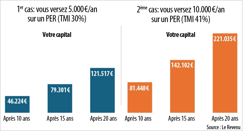 Infographie : 1er cas: vous versez 5.000€/an sur un PER (TMI 30%) - 2ème cas: vous versez 10.000€/an sur un PER (TMI 41%)