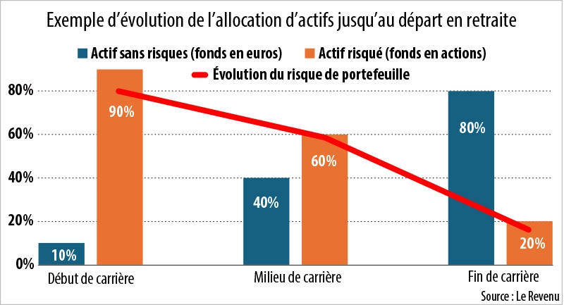 Infographie : Exemple d’évolution de l’allocation d’actifs jusqu’au départ en retraite