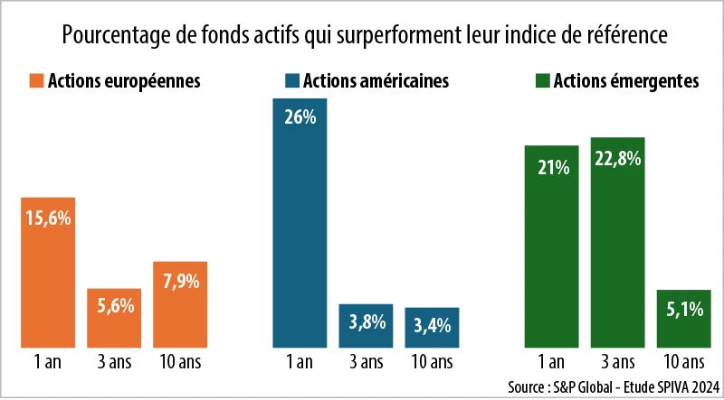 Infographie : Pourcentage de fonds actifs qui surperforment leur indice de référence