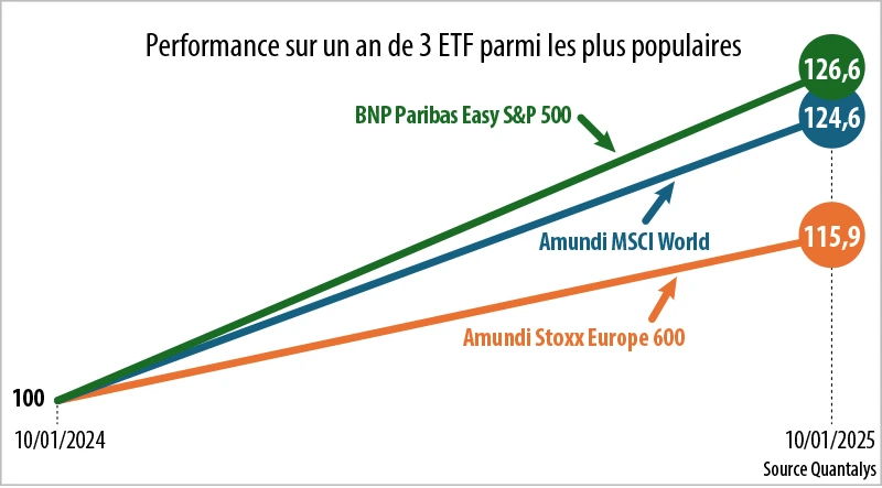 Infographie : Performance sur un an de 3 ETF parmi les plus populaires