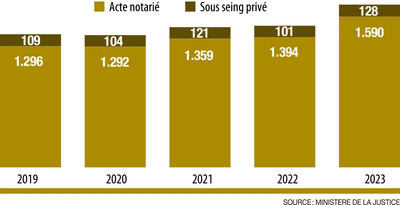 Infographie : Le nombre de mandats de protection future a progressé de 22% en quatre ans