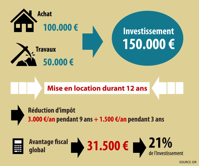 Infographie : Exemple d’opération en Denormandie
