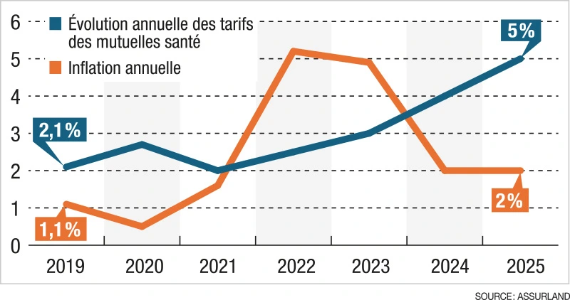 Infographie - Mutuelle santé : les prix ont flambé