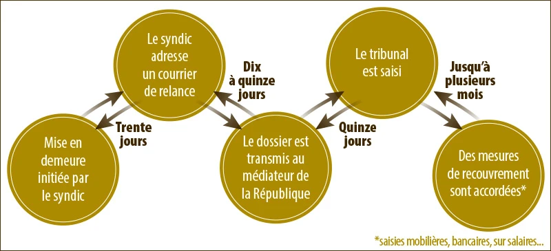 Infographie-Les étapes et les délais de la procédure de recouvrement