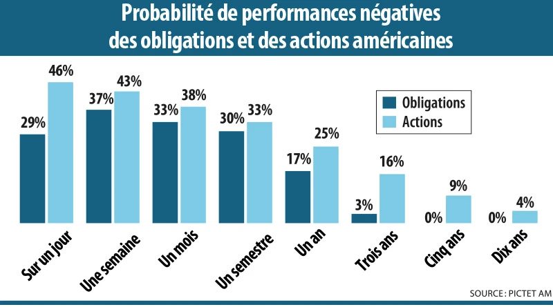 Infographie : Probabilité de performances négatives des obligations et des actions américaines