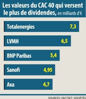 Infographie : Les valeurs du CAC 40 qui versent le plus de dividendes, en milliards d’€