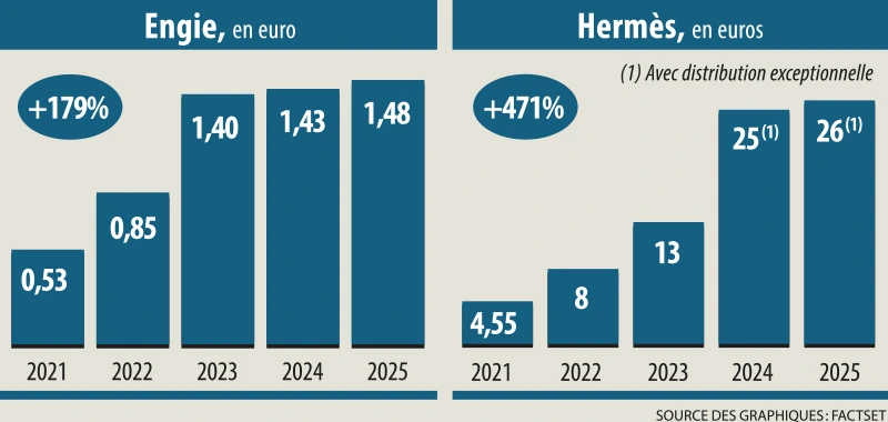 Infographie : dividendes en forte hausse ces dernières années (Engie - Hermès)