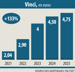 Infographie : dividendes en forte hausse ces dernières années (Vinci)