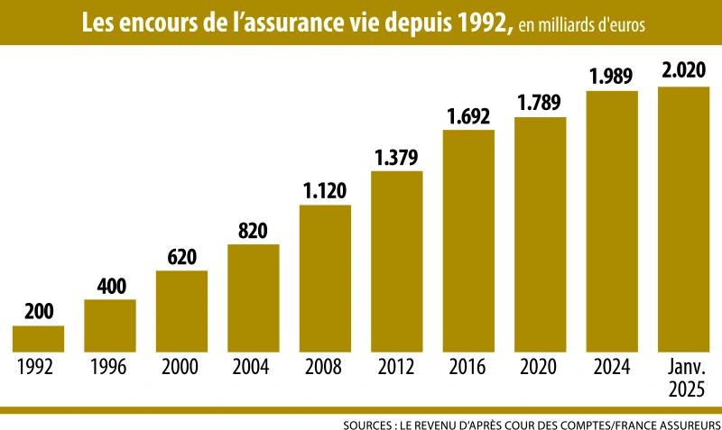 Infographie : Les encours de l’assurance vie depuis 1992, en milliards d'euros