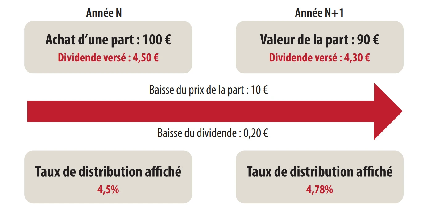 Infographie : Performance réelle de l’investissement sur deux ans