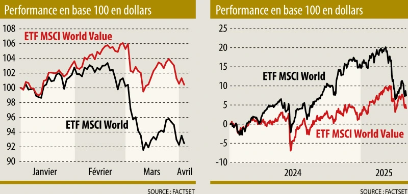 Infographie : ETF MSCI World Value vs TF MSCI World, en base 100