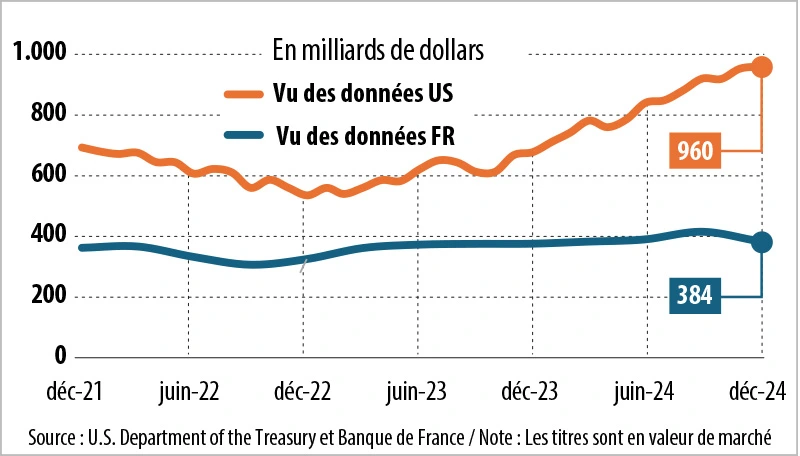 Infographie : Détention de titres de dette américaine par les résidents en France