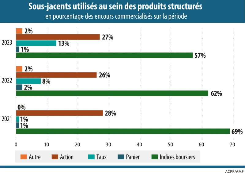 Infographie : Sous-jacents utilisés au sein des produits structurés en pourcentage des encours commercialisés sur la période