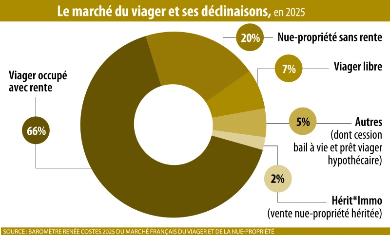 Infographie : Le marché du viager et ses déclinaisons, en 2025
